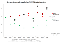Grafiek 2: gerapporteerde %RET-waarden Pechstein tezamen met aanduiding toernooi of training (variatie op grafiek 1 en eveneens gebaseerd op data uit het origineel van Bild/het WADA)