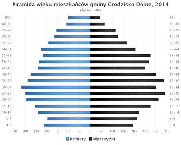 Piramida wieku Gmina Grodzisko Dolne.png