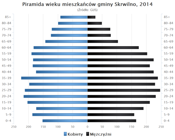 Piramida wieku Gmina Skrwilno.png