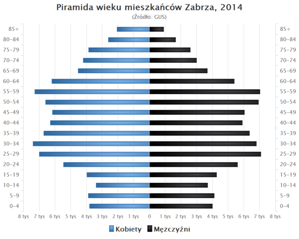 Piramida wieku Zabrze.png