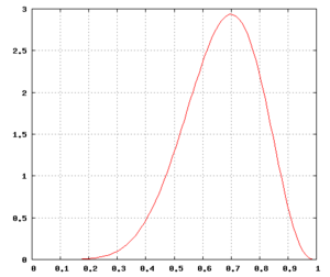 Plot of the probability density f(r | H = 7, T = 3) = 1320 r (1 - r) with r ranging from 0 to 1 Plot of 1320p7q3at500by420.png