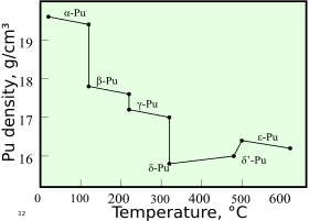 A graph showing change in density with increasing temperature upon sequential phase transitions between alpha, beta, gamma, delta, delta' and epsilon phases