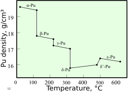 A graph showing change in density with increasing temperature upon sequential phase transitions between alpha, beta, gamma, delta, delta' and epsilon phases