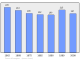 Evolucion de la populacion