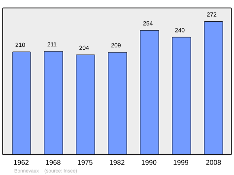 File:Population - Municipality code 74041.svg