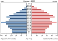 English: The population pyramid of Hungary illustrates the age and sex structure of population and may provide insights about political and social stability, as well as economic development. The population is distributed along the horizontal axis, with males shown on the left and females on the right. The male and female populations are broken down into 5-year age groups represented as horizontal bars along the vertical axis, with the youngest age groups at the bottom and the oldest at the top. The shape of the population pyramid gradually evolves over time based on fertility, mortality, and international migration trends. Українська: Віково-статева піраміда населення Угорщини за 2013 рік. Вона дає наочне уявлення про вікову і статеву структура населення країни, може слугувати джерелом інформації про політичну і соціальну стабільність, економічний розвиток. Блакитними кольорами ліворуч, у вигляді горизонтальних смуг показані вікові групи (з кроком 5 років кожна) чоловічої статі, праворуч рожевими — жіночої. Наймолодші вікові групи — внизу, найстаріші — вгорі. Форма піраміди поступово еволюціонує з плином часу під впливом чинників народжуваності, смертності і світової міграції.