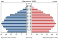 English: The population pyramid of Macedonia illustrates the age and sex structure of population and may provide insights about political and social stability, as well as economic development. The population is distributed along the horizontal axis, with males shown on the left and females on the right. The male and female populations are broken down into 5-year age groups represented as horizontal bars along the vertical axis, with the youngest age groups at the bottom and the oldest at the top. The shape of the population pyramid gradually evolves over time based on fertility, mortality, and international migration trends. Українська: Віково-статева піраміда населення Республіки Македонія за 2013 рік. Вона дає наочне уявлення про вікову і статеву структура населення країни, може слугувати джерелом інформації про політичну і соціальну стабільність, економічний розвиток. Блакитними кольорами ліворуч, у вигляді горизонтальних смуг показані вікові групи (з кроком 5 років кожна) чоловічої статі, праворуч рожевими — жіночої. Наймолодші вікові групи — внизу, найстаріші — вгорі. Форма піраміди поступово еволюціонує з плином часу під впливом чинників народжуваності, смертності і світової міграції.