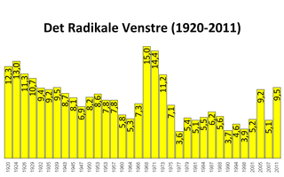 Danish Social Liberal Party Danish political party