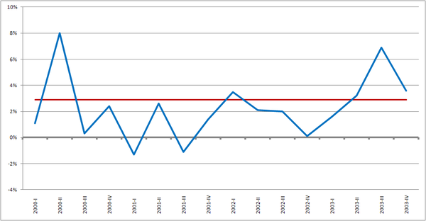 GDP growth of the US from 2000-2003. Note the lack of two consecutive negative quarters. The profile matches that of a U shaped recession with growth remaining weak from 2000-III to 2003-I.
Percent Change From Preceding Period in Real Gross Domestic Product (annualized; seasonally adjusted);   Average GDP growth 1970-2009 Recession2001.PNG