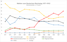 Stimmenanteile der Parteien bei den Reichstagswahlen 1871–1912 (Quelle: Wikimedia)