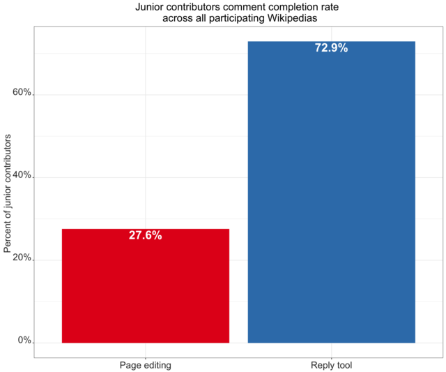 所有參與維基百科的初級貢獻者評論完成率