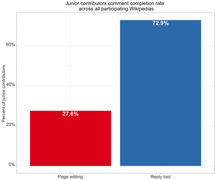 File:Reply Tool A-B test comment completion.png