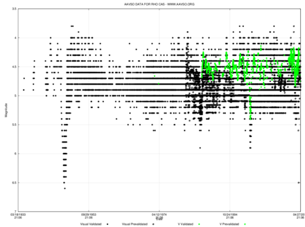 Visual light curve for ρ Cassiopeiae from 1933 to 2015