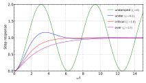 Different damping conditions