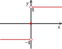 Signum function