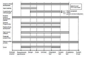 Agile Software Development