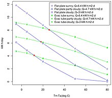 A comparison of the energy output (kW.h/day) of a flat plate collector (blue lines; Thermodynamics S42-P
; absorber 2.8 m ) and an evacuated tube collector (green lines; SunMaxx 20EVT
; absorber 3.1 m . Data obtained from SRCC certification documents on the Internet.
Tm-Ta = temperature difference between water in the collector and the ambient temperature. Q = insolation during the measurements. Firstly, as (Tm-Ta) increases the flat plate collector loses efficiency more rapidly than the evac tube collector. This means the flat plate collector is less efficient in producing water higher than 25 degrees C above ambient (i.e. to the right of the red marks on the graph).
Secondly, even though the output of both collectors drop off strongly under cloudy conditions (low insolation), the evac tube collector yields significantly more energy under cloudiness than the flat plate collector. Although many factors obstruct the extrapolation from two collectors to two different technologies, above, the basic relationships between their efficiencies remain valid
. SolarCollectorsCompare1.jpg