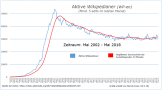 Entwicklung der Aktiven Wikipedianer en.WP bis Mai 2018