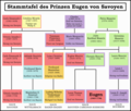 Family tree of Prince Eugene of Savoy.