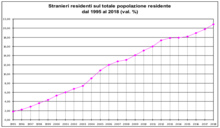 Variazione percentuale degli stranieri residenti del comune di Prato dal 1995 all 2019