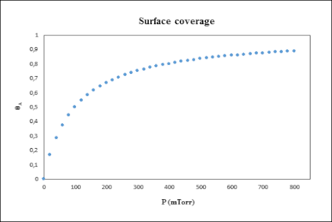 An example plot of the surface coverage thA = P/(P + P0) with respect to the partial pressure of the adsorbate. P0 = 100 mTorr. The graph shows levelling off of the surface coverage at pressures higher than P0. Surface coverage plot.gif