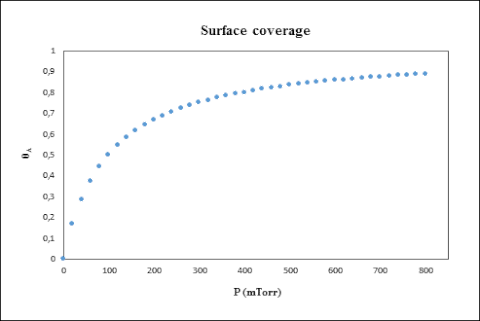 Langmuir Adsorption Model