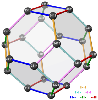 Permutohedron