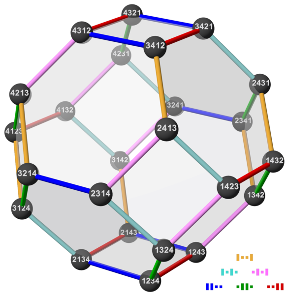 File:Symmetric group 4; permutohedron 3D; transpositions (1-based).png