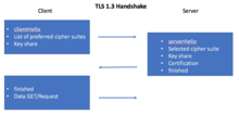 Visual representation of how a client and server operating on TLS 1.3 coordinate which cipher suite to use TLS 1.3 Handshake.png