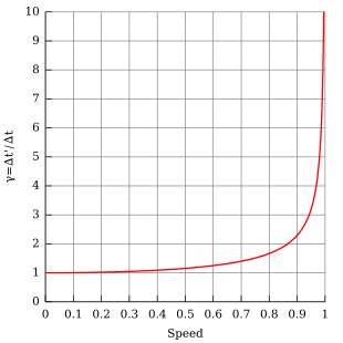 Lorentz factor as a function of speed (in natural units where c = 1). Notice that for small speeds (as v tends to zero), g is approximately 1. Time dilation.svg