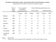 Trade policy, exports and growth in selected European countries Trade policy, exports and growth in selected European countries.png