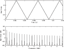 A periodic waveform (triangle wave) and its frequency spectrum, showing a "fundamental" frequency at 220 Hz followed by multiples (harmonics) of 220 Hz Triangle-td and fd.png