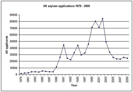 UK asylum applications 1979-2009. Numbers of new applications for asylum, (not including dependents) peaked in 2002 at 84,130 - source; Home Office, Control of Immigration and Asylum statistics, HMSO UK asylum applications 1979-2009.jpg