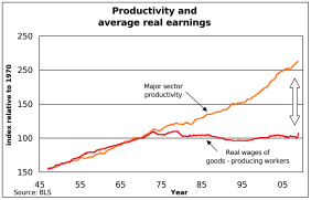 US productivity and real wages EN.svg