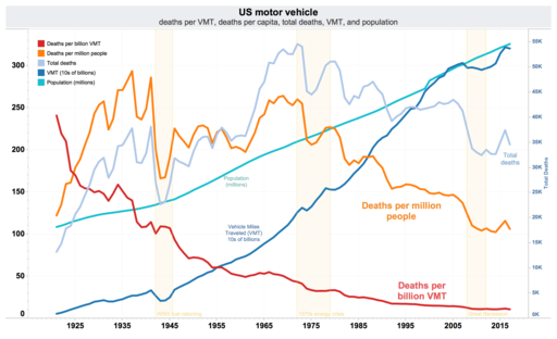 US traffic deaths per VMT, VMT, per capita, and total annual deaths