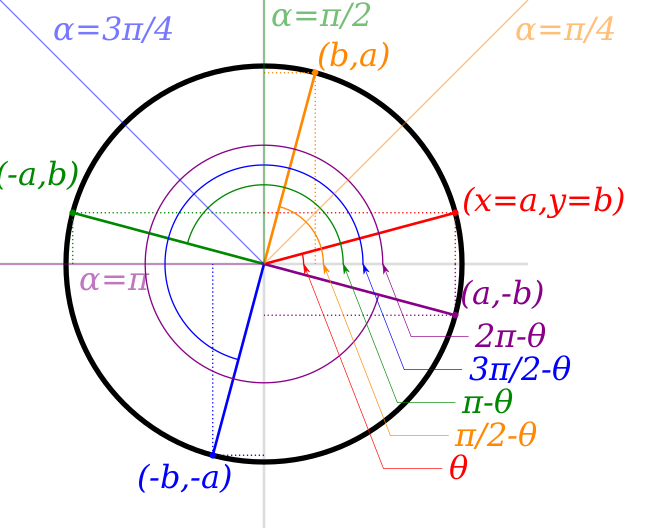 Transformation of coordinates (a,b) when shifting the reflection angle 
  
    
      
        α
      
    
    {\displaystyle \alpha }
  
 in increments of 
  
    
      
        
          
            π
            4
          
        
      
    
    {\displaystyle {\frac {\pi }{4))}
  
.