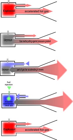 Working mechanism of a valveless pulsejet engine. The basic idea is that the column of air in the long exhaust pipe functions like the piston of a reciprocating engine. From another point of view, the engine is an acoustic resonator internally excited by resonating combustions in the chamber. The chamber acts as a pressure antinode which is compressed by the returning wave. The intake pipe acts as a kinematic antinode which sucks and exhausts gas. Note the longer length of the exhaust pipe--this is important as it prevents oxygen from entering the wrong way and igniting the system the wrong way. It does this because when the pulse ignites, there is still some exhaust gas in the exhaust pipe. That is sucked in before any additional oxygen is sucked in. Of course, the air intake pipe has already supplied the oxygen by that point and the pulse reignites. Valvess-pulse-jet-work.jpg