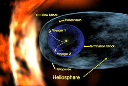 orange area at left labeled Bow Shock appears to compress a pale blue oval-shaped region labeled Heliosphere extending to the right with its border labeled Heliopause. A central dark blue circular region is labeled Termination Shock with the gap between it and the Heliosphere labeled Heliosheath. Centred in the blue region is a concentric set of ellipses around a bright spot with two white lines curving away from it: the upper line labeled Voyager 1 ends outside the dark blue circle; the lower line labeled Voyager 2 appears inside