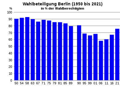 Wahlbeteiligung Berlin seit 1950.svg