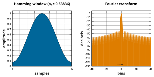 File:Window function and frequency response - Hamming (alpha = 0.53836, n = 0...N).svg