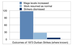 Outcomes of the 1973 Durban Strikes Wkimedia commons - 1973 Durban Strike.png