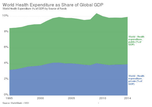 World health expenditure as share of global GDP. World Health Expenditure as Share of Global GDP, OWID.svg