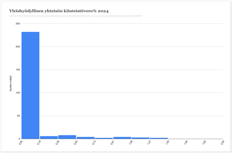 File:Yleishyödyllisen yhteisön kiinteistövero 2024.png