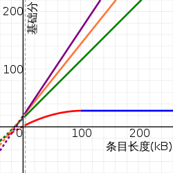 Zhwiki scoring graph 17.svg