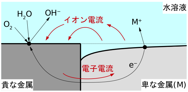 異種金属接触腐食 - Wikiwand