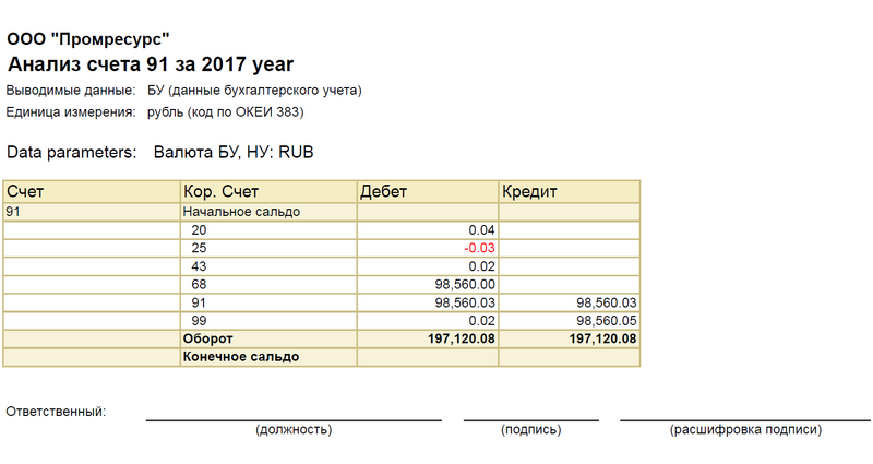 Кредит 91 счета. Анализ счета 99 пример за год.