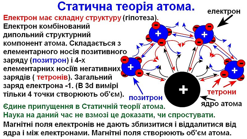 File:Як забезпечується об’єм атома? Електрони є комбіновані складні дипольні частинки атому.jpg