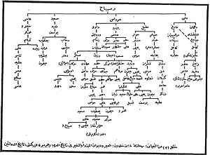 يعقوب بن علي جد عرش بن علي