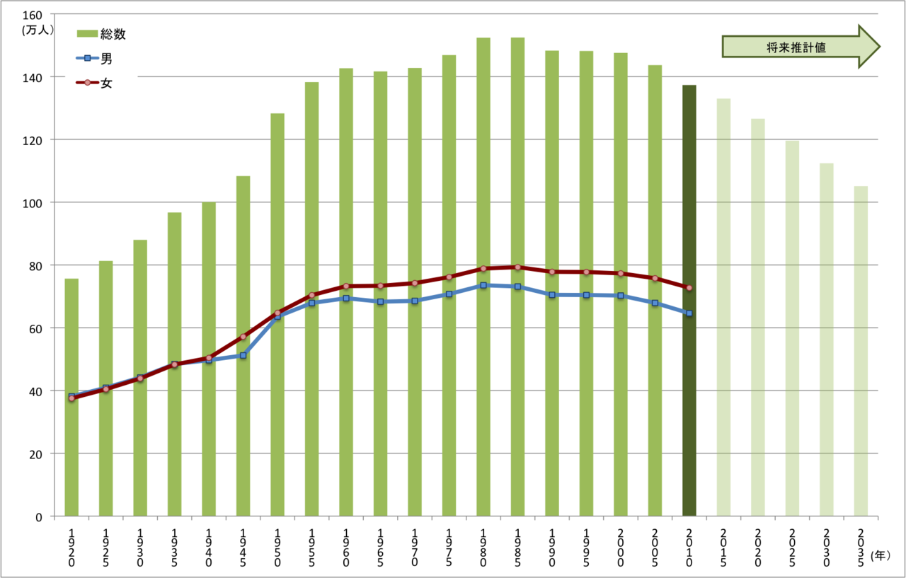 File:09年青森県の人口の推移.png - 维基百科，自由的百科全书