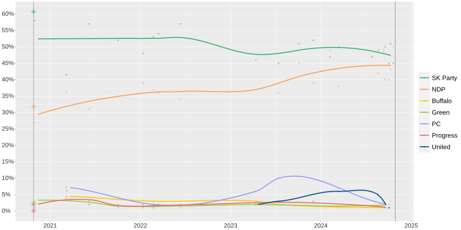 2024 Saskatchewan election polls.svg